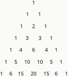 This figure shows Pascal’s Triangle. The first level is 1. The second level is 1, 1. The third level is 1, 2, 1. The fourth level is 1, 3, 3, 1. The fifth level is 1, 4, 6, 4, 1. The sixth level is 1, 5, 10, 10, 5, 1. The seventh level is 1, 6, 15, 20, 15, 6, 1.
