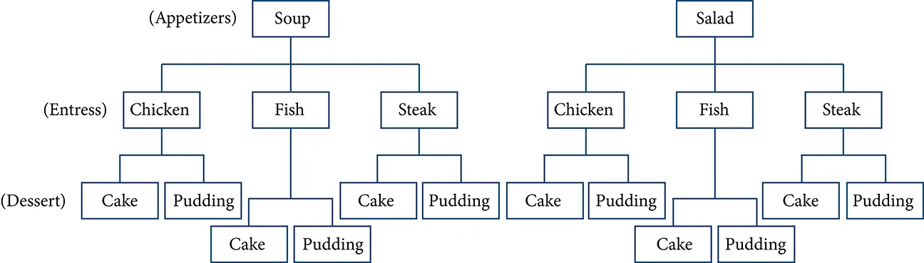 A tree diagram of the different menu combinations.