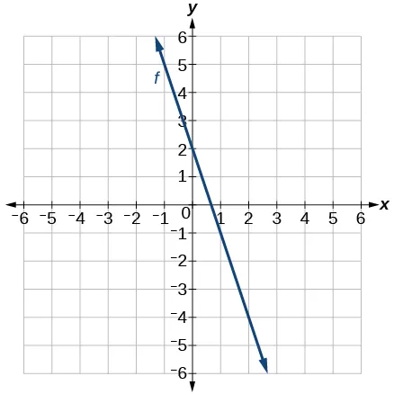Graph of g(x) = -3x + 2 which goes through the points (0,2) and (1,-1) with a slope of -3.