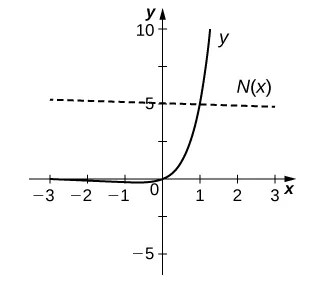 La función comienza en (-3, 0), disminuye ligeramente y luego aumenta a través del origen y aumenta hasta (1,25, 10). Existe una línea recta marcada T(x) con pendiente –1/(5 + 5 ln 5) e intersección 5 + 1/(5 + 5 ln 5).