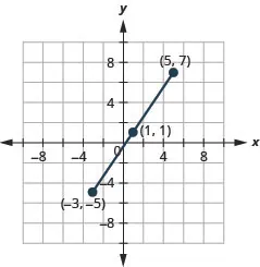 This graph shows a line segment with endpoints (negative 3, negative 5) and (5, 7) and midpoint (1, negative 1).