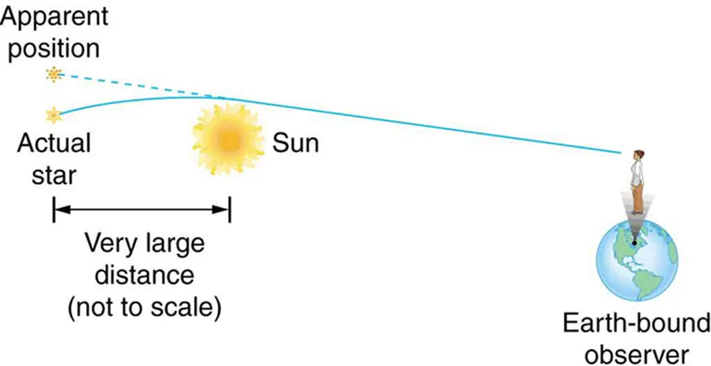 This figure shows a star at the left, then the Sun in the middle, then the Earth on the right. The star is said to be a very large distance from the Sun and the distances are not to scale. A ray leaves the star at a slight upward angle and to the right, then curves sufficiently downward around to Sun so that it reaches the Earth. Because of the bend in the ray's trajectory, the Earth-bound observer detects an image of the star that is higher than the actual position of the star.