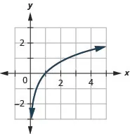 This figure shows the logarithmic curve going through the points (2 over 5, negative 1), (1, 0), and (2.5, 1).