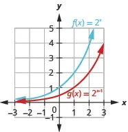 This figure shows the graphs of two functions. The first function f of x equals 2 to the x power is marked in blue and corresponds to a curve that passes through the points (negative 1, 1 over 2), (0, 1) and (1, 2). The second function g of x equals 2 to the x minus 1 power is marked in red and passes through the points (0, 1 over 2), (1, 1), and (2, 2).