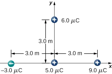 The following charges are shown on an x y coordinate system: Minus 3.0 micro Coulomb on the x axis, 3.0 meters to the left of the origin. Positive 5.0 micro Coulomb at the origin. Positive 9.0 micro Coulomb on the x axis, 3.0 meters to the right of the origin. Positive 6.0 micro Coulomb on the y axis, 3.0 meters above the origin.