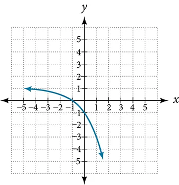 Graph of half of 1/x.