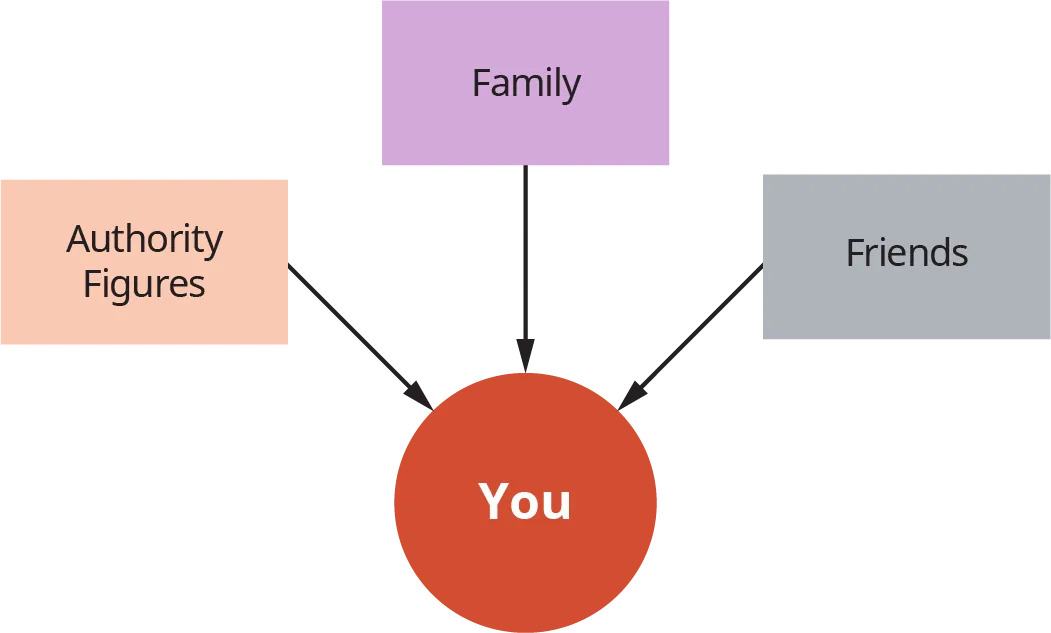 A diagram illustrates the relationships of “You” before college with “Authority Figures,” “Family,” and “Friends.”