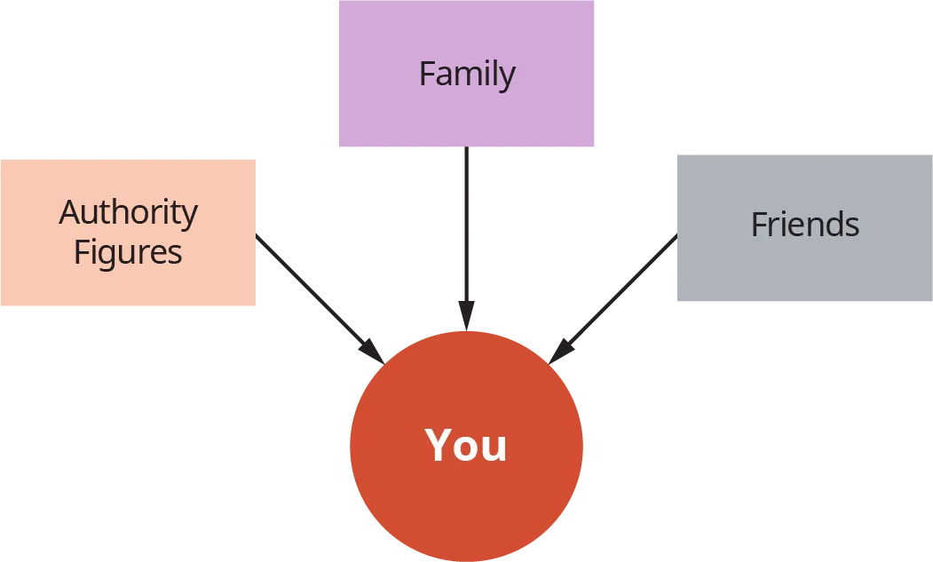 A diagram illustrates the relationships of “You” before college with “Authority Figures,” “Family,” and “Friends.” "You" is centered with "Authority Figures," "Family," and "Friends" arranged around "You" with arrows pointing at "You."