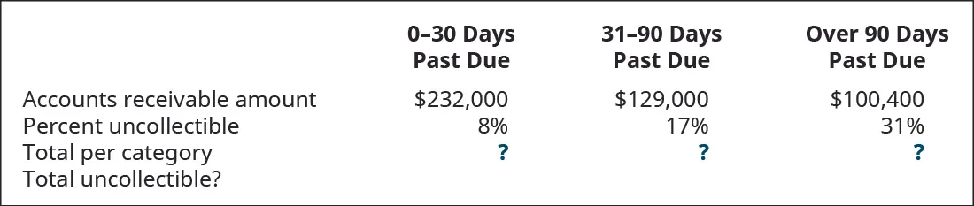0–30 days past due, 31–90 days past due, and Over 90 days past due, respectively: Accounts Receivable amount $232,000, 229,000, 100,400; Percent uncollectible 8 percent, 17 percent, 31 perent; Total per category ?, ?, ?; Total uncollectible?
