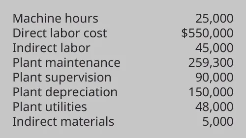 A chart of information including: Machine hours 25,000, Direct labor cost $550,000, Indirect labor 45,000, Plant maintenance 259, 300, Plant supervision 90,000, Plant depreciation 150,000, Plant utilities 48,000, Indirect material 5,000.