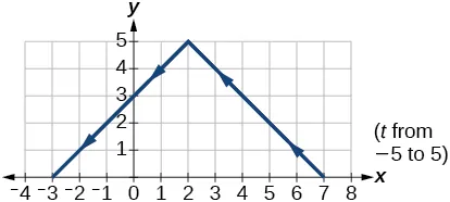 Graph of the given equations - looks like a downward opening absolute value function.