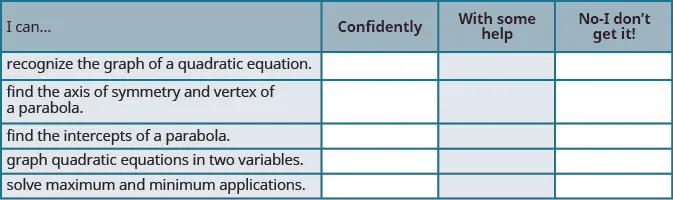 This table provides a checklist to evaluate mastery of the objectives of this section. Choose how would you respond to the statement “I can recognize the graph of a quadratic equation.” “Confidently,” “with some help,” or “No, I don’t get it.” Choose how would you respond to the statement “I can find the axis of symmetry and vertex of a parabola.” “Confidently,” “with some help,” or “No, I don’t get it.” Choose how would you respond to the statement “I can find the intercepts of a parabola.” “Confidently,” “with some help,” or “No, I don’t get it.” Choose how would you respond to the statement “I can graph quadratic equations in two variables.” “Confidently,” “with some help,” or “No, I don’t get it.” Choose how would you respond to the statement “I can solve maximum and minimum applications.” “Confidently,” “with some help,” or “No, I don’t get it.”