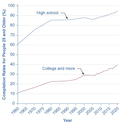 This is a graph illustrating two lines: the rate of completing a high school education over time and the rate of completing a college education or more over time. The y-axis measures the completion rate for people 25 and over, as a percent, from 0 to 100, in 10 percent increments. The x-axis measures time, from 1960 to 2020. The high school completion rate line is above the college completion or more rate line. In 1960, the high school completion rate begins at 61 percent and increases to 85 percent in 1980, then it is generally flat until 2000, when it increases again, with a slight decrease in 2005, to around 94 percent in 2020. In 1960, the college completion or more rate begins at 11 percent and increases to around 20 percent in 2000, then it is generally flat until 2005, when it increases again, to around 40 percent in 2020.