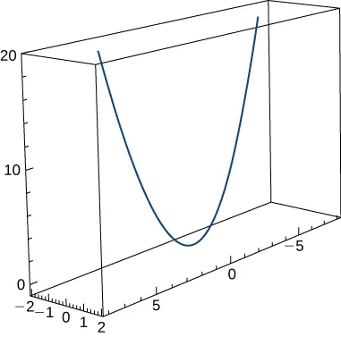 Esta figura es la gráfica de una curva en 3 dimensiones. Está dentro de una caja. La caja representa un octante. La curva tiene una forma parabólica en el centro de la caja.