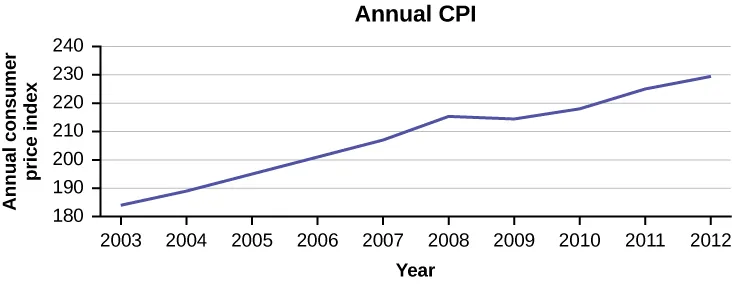 This is a times series graph that matches the supplied data. The x-axis shows years from 2003 to 2012, and the y-axis shows the annual CPI.