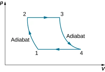 The figure shows a closed loop graph with four points 1, 2, 3 and 4. The x-axis is V and y-axis is p. The value of p at 1 and 4 is equal and at 2 and 3 is equal