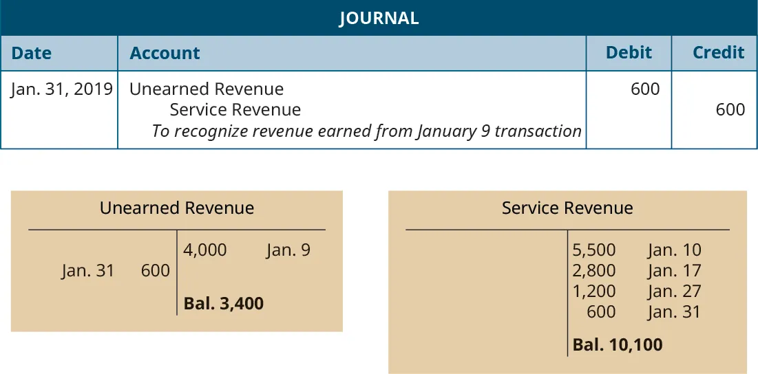 Journal entry, dated January 31, 2019. Debit Unearned Revenue 600. Credit Service Revenue 600. Explanation: “To recognize revenue earned from January 9 transaction.” Below the Journal, two T-accounts. Left T-account labeled Unearned Revenue; January 9 credit entry 4,000; January 31 debit entry 600; credit balance 3,400. Right T-account labeled Service Revenue; January 10 credit entry 5,500; January 17 credit entry 2,800; January 27 credit entry, 1,200; January 31 credit entry 600; credit balance 10,100.