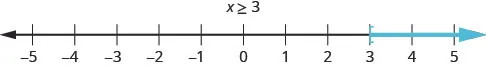 This figure is a number line ranging from negative 5 to 5 with tick marks for each integer. The inequality x is greater than or equal to 3 is graphed on the number line, with an open bracket at x equals 3, and a red line extending to the right of the bracket.