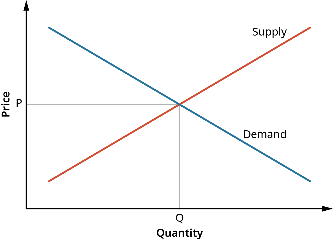 The demand curve is represented on a line graph, with price p represented on the vertical axis and quantity q represented on the horizontal axis. Supply is represented by a line; as price increases, quantity also increases. Demand is also represented by a line; as price decreases, quantity decreases. Where the two lines intersect is indicated on the graph.