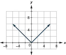 This figure has a v-shaped line graphed on the x y-coordinate plane. The x-axis runs from negative 6 to 6. The y-axis runs from negative 2 to 10. The v-shaped line goes through the points (negative 3, 3), (negative 2, 2), (negative 1, 1), (0, 0), (1, 1), (2, 2), and (3, 3).