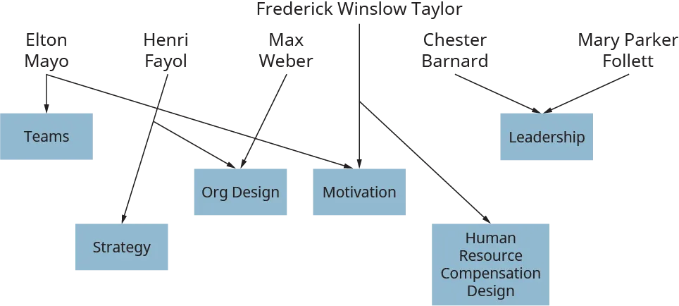A diagram illustrates the contribution of different management thinkers in the development of management thought.