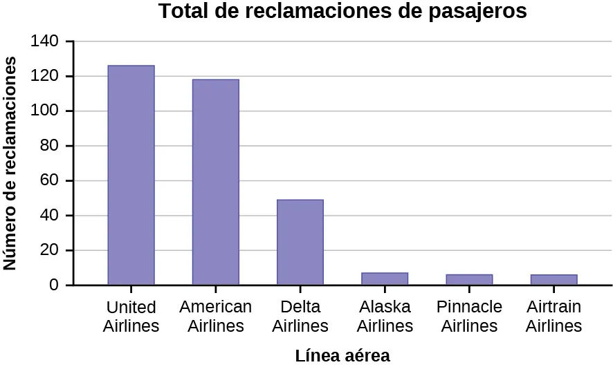 Se trata de un gráfico de barras con 6 aerolíneas diferentes en el eje x y el número de quejas en el eje y. El gráfico se titula Total de quejas de los pasajeros. Los datos proceden de un informe del Departamento de Transporte (Department of Transport, DOT) de abril de 2013.