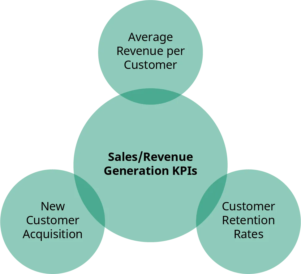 Sales or revenue generation K P Is include average revenue per customer, customer retention rates, and new customer acquisition.