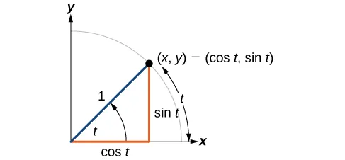Illustration of an angle t, with terminal side length equal to 1, and an arc created by angle with length t. The terminal side of the angle intersects the circle at the point (x,y), which is equivalent to (cos t, sin t).