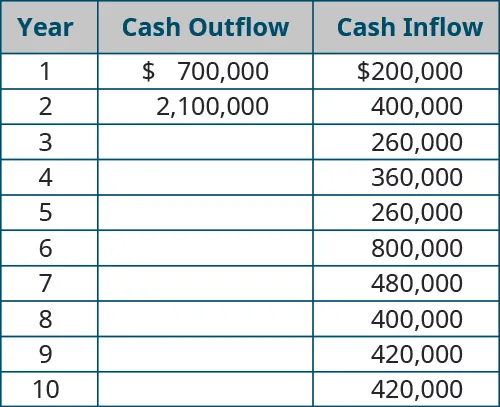 Year, Investment (cash outflow), Cash Inflow (respectively): 1, $700,000, 200,000; 2, $2,100,000, 400,000; 3, - , 260,000; 4, - , 360,000; 5, - , 260,000; 6, - , 800,000; 7, - , 480,000; 8, - , 400,000; 9, - , 420,000; 10, - , 420,000.