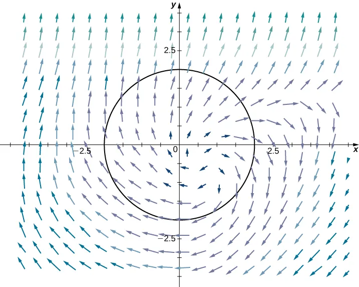 A vector field in two dimensions. The arrows further away from the origin are much longer than those near the origin. The arrows curve out from about (.5,.5) in a clockwise spiral pattern.