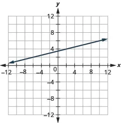 This figure shows the graph of a straight line on the x y-coordinate plane. The x-axis runs from negative 12 to 12. The y-axis runs from negative 12 to 12. The line goes through the points (negative 2, 3) and (2, 4).