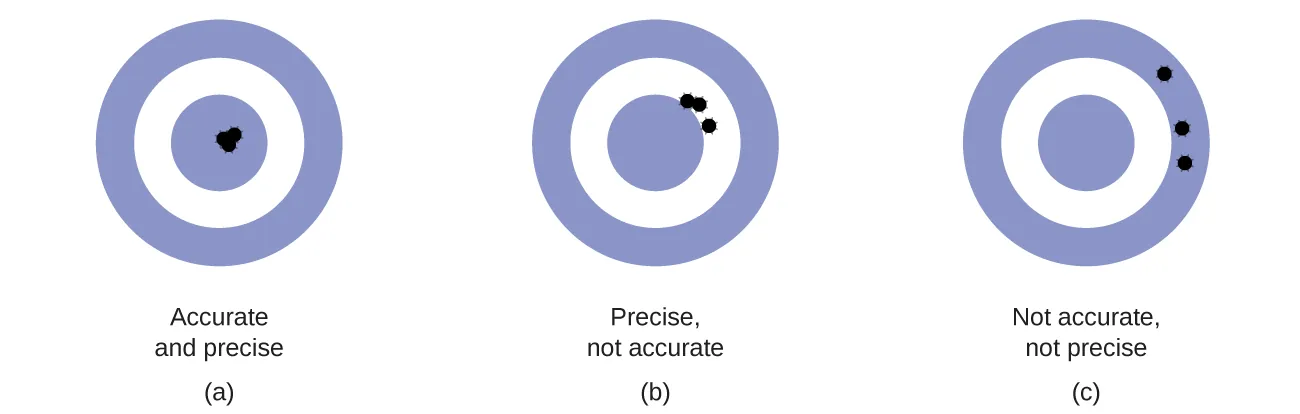 Figures A through C each show targets with holes where the arrows hit. The archer in figure A was both accurate and precise as all 3 arrows are clustered in the center of the target. In figure B, the archer is precise but not accurate, as all 3 arrows are clustered together but to the upper right of the center of the target. In Figure C, the archer is neither accurate nor precise as the 3 holes are not close together and are located both to the upper right and right of the target.