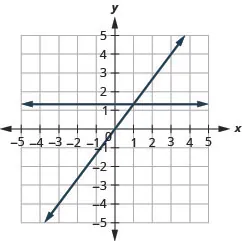 The figure shows the graphs of a straight horizontal line and a straight slanted line on the same x y-coordinate plane. The x and y axes run from negative 5 to 5. The horizontal line goes through the points (0, 4 divided by 3), (1, 4 divided by 3), and (2, 4 divided by 3). The slanted line goes through the points (0, 0), (1, 4 divided by 3), and (2, 8 divided by 3).