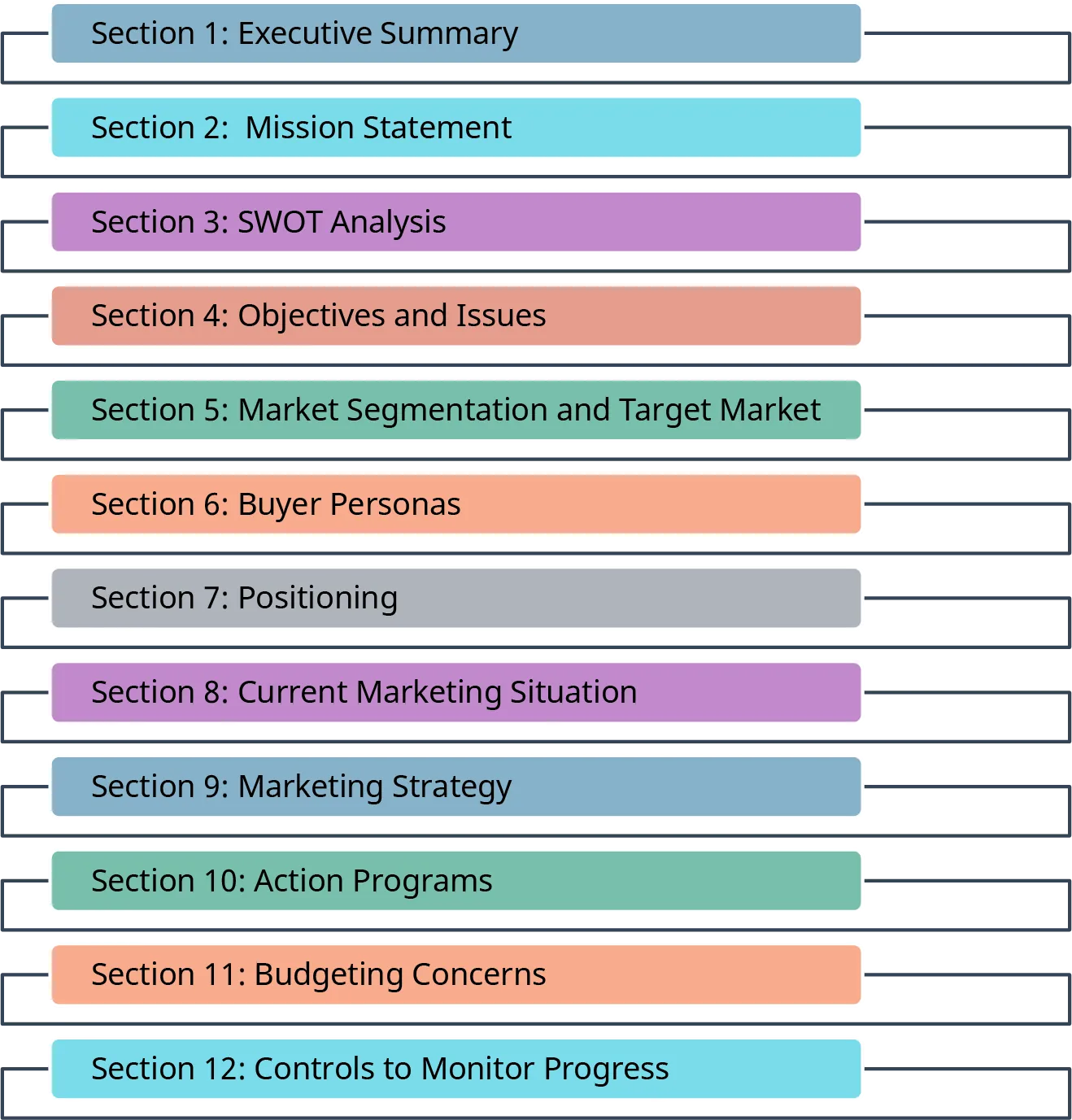 The twelve elements of a marketing plan are: Section 1 Executive Summary; Section 2 Mission Statement; Section 3 SWOT Analysis; Section 4 Objectives and Issues; Section 5 Market Segmentation and Target Market; Section 6 Buyer Personas; Section 7 Positioning; Section 8 Current Marketing Situation; Section 9 Marketing Strategy; Section 10 Action Programs; Section 11 Budgeting Concerns; and Section 12 Controls to Monitor Progress.