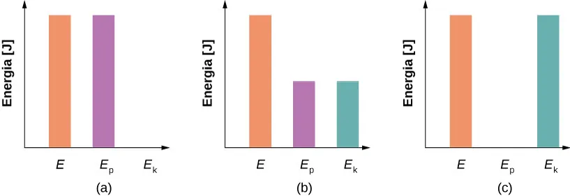 Wykresy słupkowe przedstawiające energię całkowitą (E), energię potencjalną (E p) oraz kinetyczną (E k) w różnych położeniach wahadła. Na wykresie (a) całkowita energia jest równa potencjalnej, a kinetyczna jest równa zero. Na wykresie (b) energia kinetyczna i potencjalna są sobie równe, a ich suma jest równa energii całkowitej. Wykres (c) przedstawia energia energię kinetyczną równą energii całkowitej, a energię potencjalną równą zeru. Na wszystkich trzech wykresach słupek energii całkowitej ma taką samą długość.