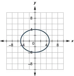 This graph shows an ellipse with x intercepts (negative 5, 0) and (5, 0) and y intercepts (0, 4) and (0, negative 4).