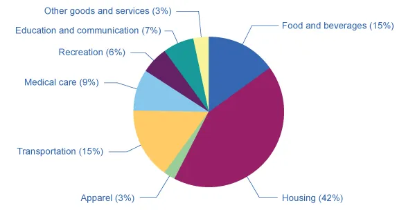 This is a pie chart showing the components of the CPI and their weights. There are eight categories. The biggest is Housing at 42 percent. Next are Transportation at 15 percent and Food and Beverages at 15 percent. Medical Care is at 9 percent, followed by Education and Communication at 7 percent. Next is Recreation at 6 percent, followed by Apparel at 3 percent, and the last category, Other Goods and Services, also at 3 percent.