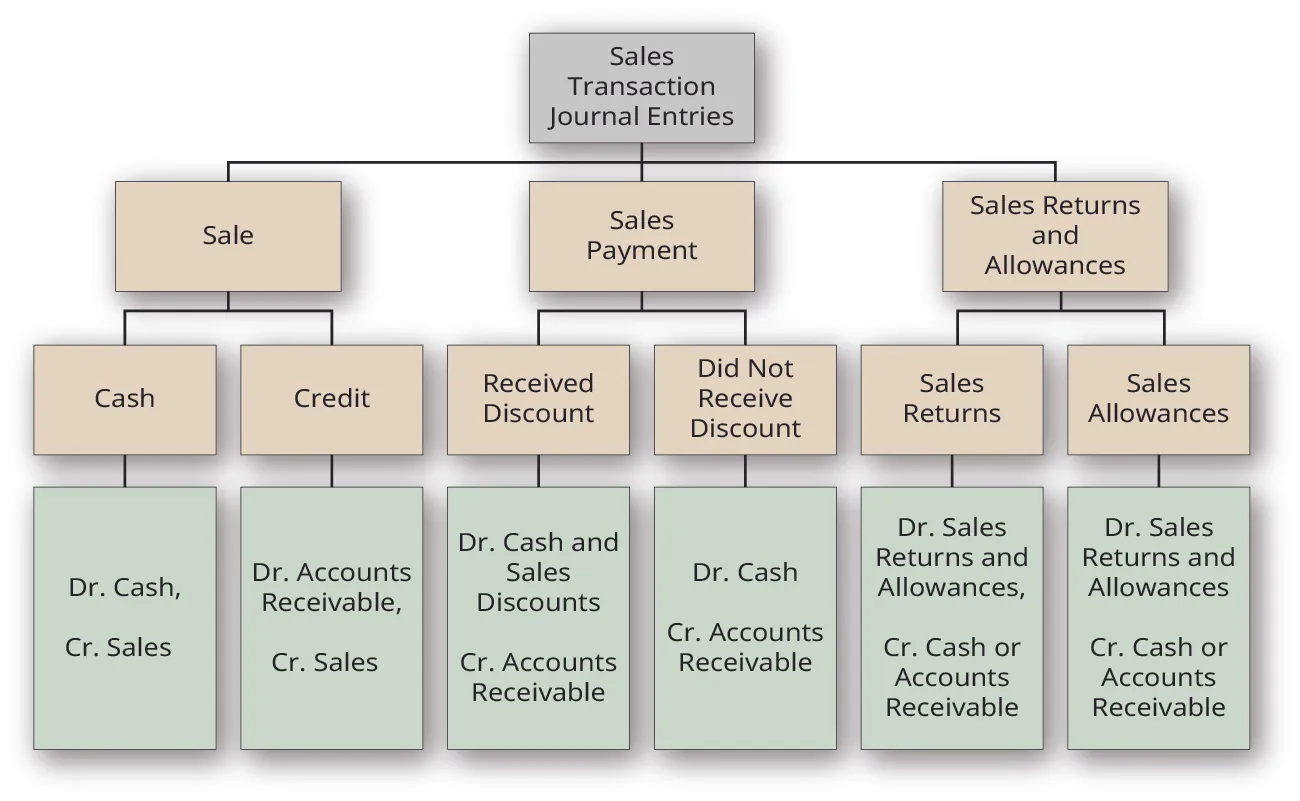 What does the 1 represent in the credit terms of 1/10 N 30? Leia aqui