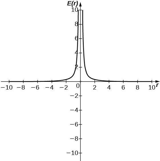 Gráfico de una función con dos curvas. El primero está en el cuadrante dos y se curva asintóticamente hacia el infinito en el eje y y hacia 0 en el eje x cuando x va hacia el infinito negativo. El segundo está en el cuadrante uno y se curva asintóticamente hacia el infinito en el eje y y hacia 0 en el eje x cuando x va al infinito.