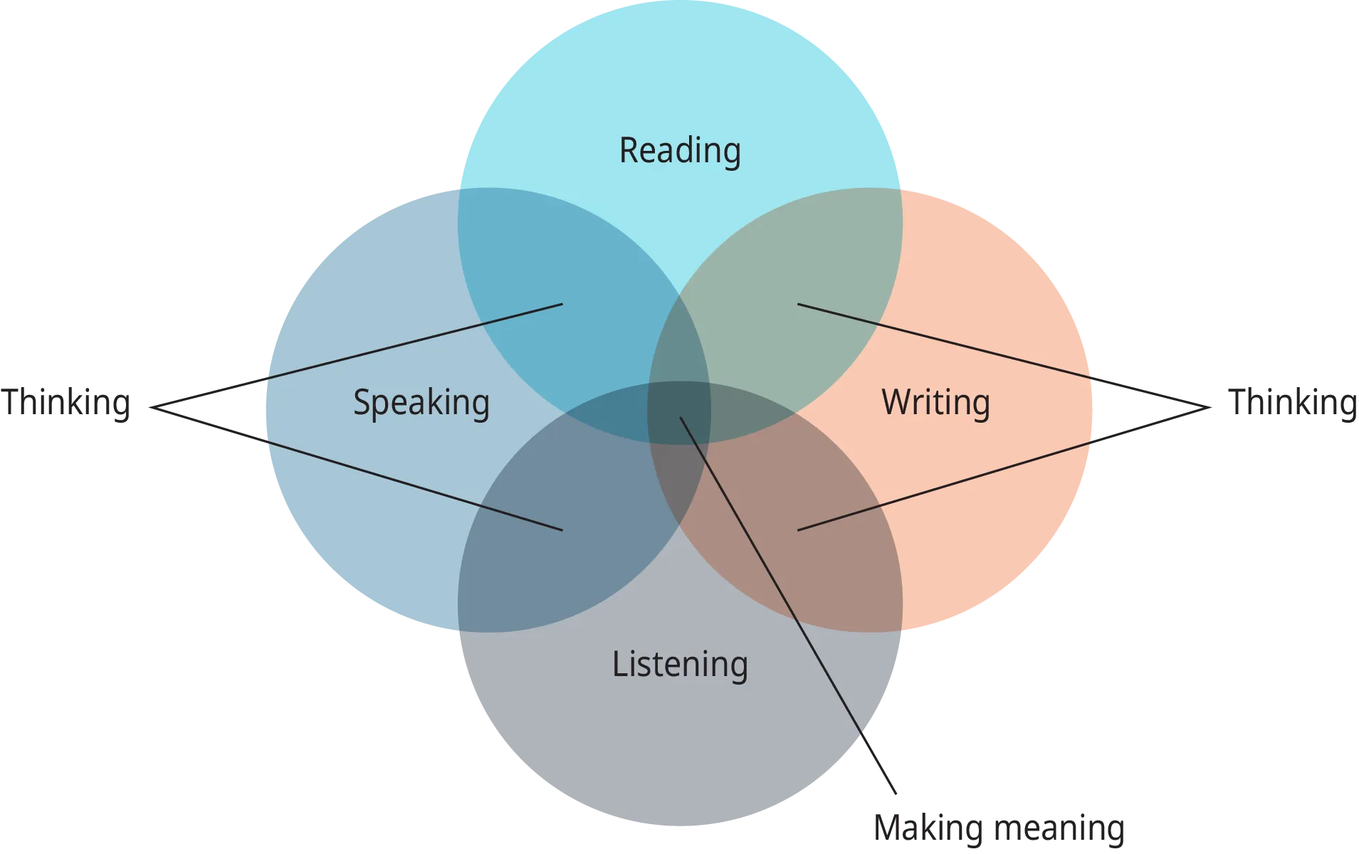 A diagram shows four overlapping circles labeled “Reading,” “Writing,” “Listening,” and “Speaking.”