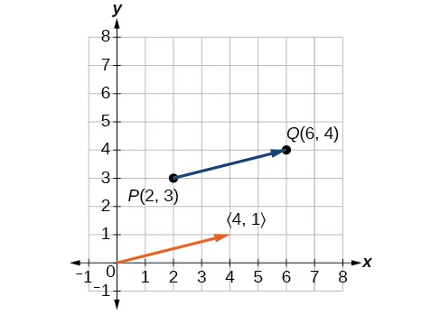 Plot of the original vector in blue and the position vector in orange extending from the origin.