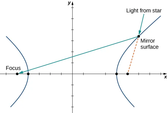 A hyperbola is drawn that is open to the right and left. There is a ray pointing to a point on the right hyperbola marked “Light from star.” It hits a “Mirror surface” and bounces to the focus on the other side of the hyperbola. There is dashed line from where the point hits the mirror surface to the focus on that side of the hyperbola.