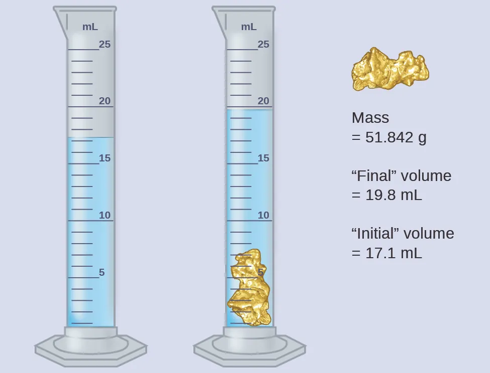 This diagram shows the initial volume of water in a graduated cylinder as 17.1 milliliters. A 51.842 gram gold colored rock is added to the graduated cylinder, causing the water to reach a final volume of 19.8 milliliters