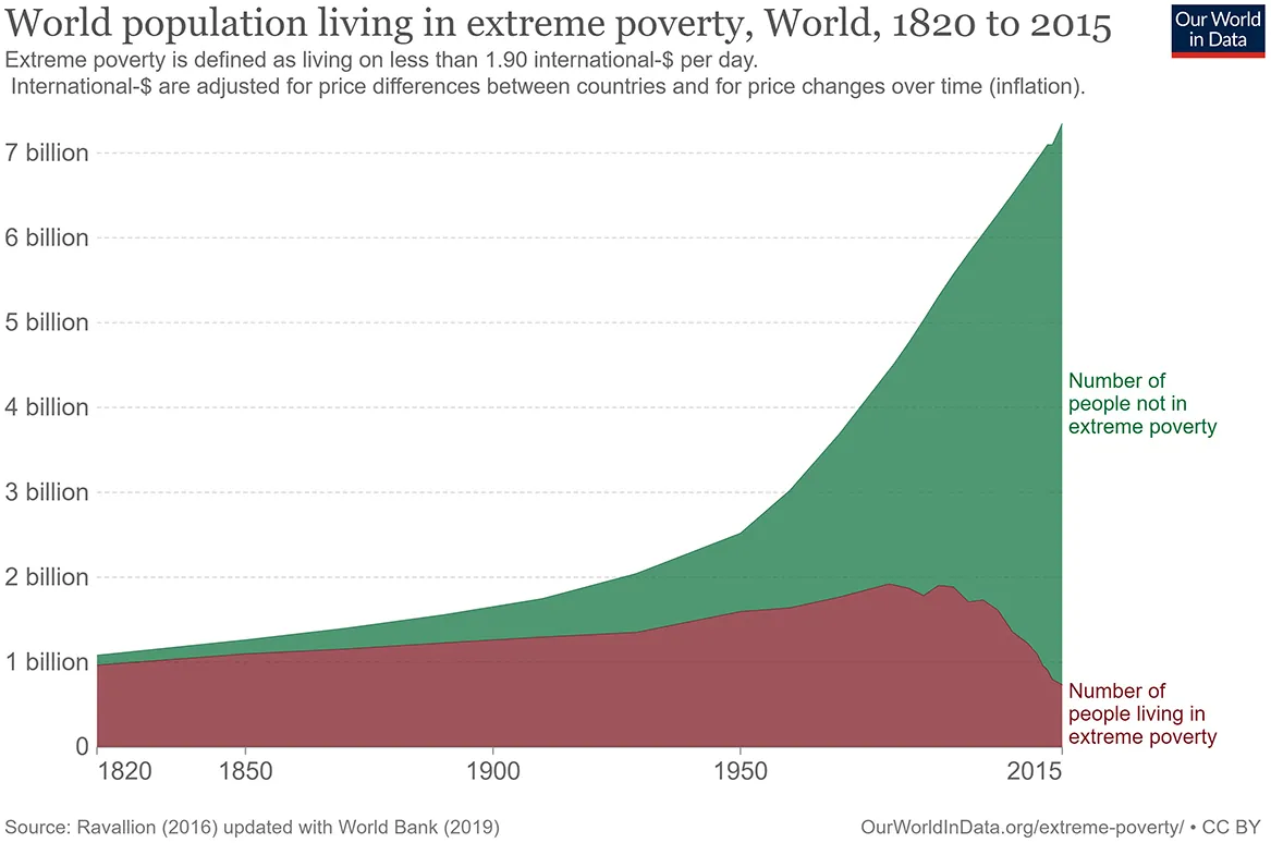 A graphical visualization shows the number of people in the world who lived in extreme poverty between 1820 and 2015. In 1820 there were just under 1.1 billion people in the world, of which the large majority lived in extreme poverty. By 2015, there were just over 7 billion people in the world; less than 1 billion of these people were living in extreme poverty. For this graph, extreme poverty is defined as living on less than 1.90 international dollars per day.