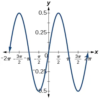 A graph of two periods of a sinusoidal function, graphed over -2pi to 2pi. The range is [-0.5,0.5]. X-intercepts at multiples of pi.