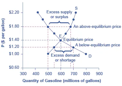 The graph shows the demand and supply for gasoline where the two curves intersect at the point of equilibrium.