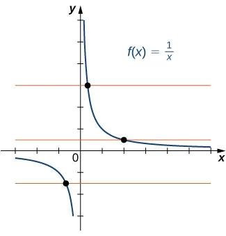 An image of a graph. The x axis runs from -3 to 6 and the y axis runs from -3 to 6. The graph is of the function “f(x) = (1/x)”, a curved decreasing function. The graph of the function starts right below the x axis in the 4th quadrant and begins to decreases until it comes close to the y axis. The graph keeps decreasing as it gets closer and closer to the y axis, but never touches it due to the vertical asymptote. In the first quadrant, the graph of the function starts close to the y axis and keeps decreasing until it gets close to the x axis. As the function continues to decreases it gets closer and closer to the x axis without touching it, where there is a horizontal asymptote. There are also three horizontal orange lines plotted on the graph, each of which only runs through the function at one point.