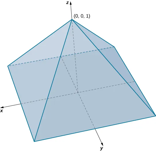 In x y z space, there is a pyramid with a square base centered at the origin. The apex of the pyramid is (0, 0, 1).