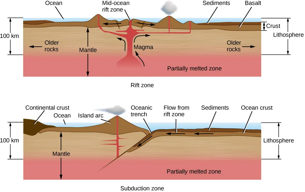 Illustration of Rift and Subduction Zones. The upper panel shows a rift zone beneath an ocean. At left is a vertical scale of 100 km, from the ocean surface down to the top of the mantle’s partially melted zone, which is labeled at the bottom of the diagram. At top center the mid-ocean rift zone is shown, with arrows pointing left and right indicating the direction of plate motion. Directly below the rift zone magma rises up to fill the spaces and cracks between the separating plates, creating mountains and volcanoes. At far right, the thickness of the crust is indicated, consisting of the basalt from the volcanoes and sediment from their erosion. The thickness of the lithosphere is also shown, from the ocean surface down to the top of the mantle’s partiallyh melted zone. Finally, at the left and right portions of the illustration the older rocks are labeled, with arrows pointing away from the rift zone. The further from the rift, the older the rocks. The lower panel shows a subduction zone beneath an ocean. At left is a vertical scale of 100 km, from the ocean surface down to the top of the mantle’s partially melted zone, which is labeled at the bottom of the diagram. At top center the oceanic trench is labeled. To the right of the trench ocean crust and sediments are indicated, with arrows pointing left showing the motion of the crust toward the trench. At the trench, the ocean crust is forced beneath the continental crust, which is labeled on the left of the diagram. The ocean crust moves down toward the partially melted zone. As it does so, the melting ocean crust becomes hot enough to rise up to the surface (to the left of the trench in this diagram) and create the volcanoes of an island chain. At far right the thickness of the lithosphere is shown, from the ocean surface down to the top of the mantle’s partially melted zone.