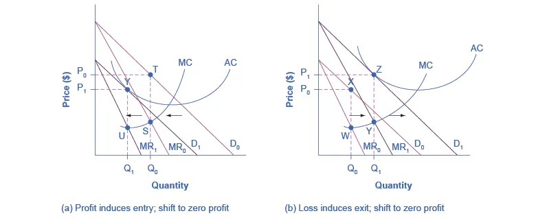 The two graphs show how under monopolistic competition profits induce firms to enter an industry and losses induce firms to exit an industry.